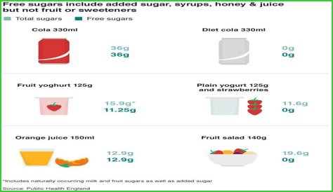 Is 20g of sugar a lot?