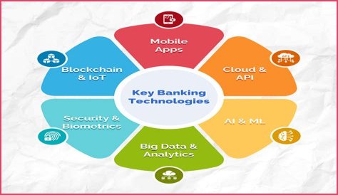 What is the role of marketing in banking sector?